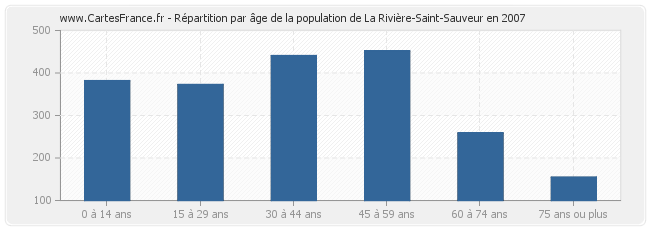 Répartition par âge de la population de La Rivière-Saint-Sauveur en 2007